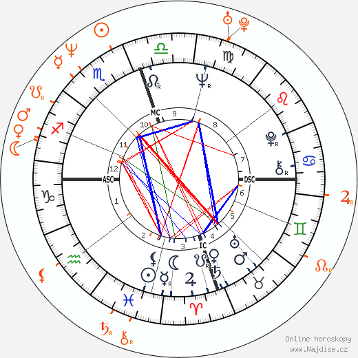 Partnerský horoskop: Chuck Norris a Jami Gertz