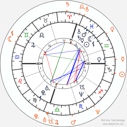 Partnerský horoskop: Cindy Crawford a Christy Turlington