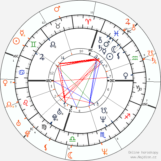 Partnerský horoskop: Cindy Crawford a John Enos III
