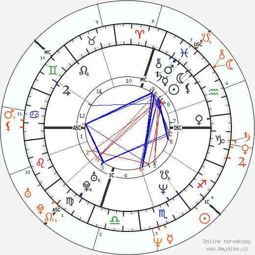 Partnerský horoskop: Cindy Crawford a John F. Kennedy Jr.