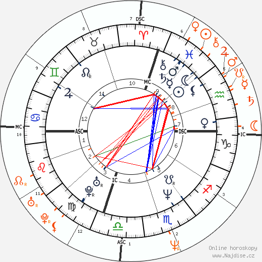Partnerský horoskop: Cindy Crawford a Jon Bon Jovi