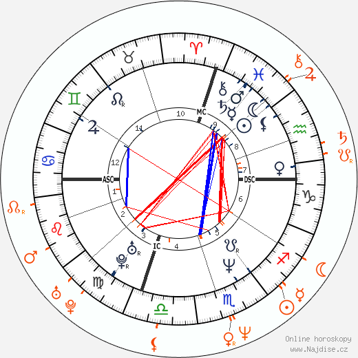 Partnerský horoskop: Cindy Crawford a Jon Stewart