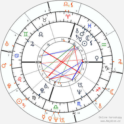 Partnerský horoskop: Cindy Crawford a Richard Gere