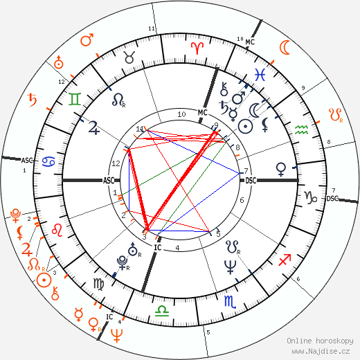Partnerský horoskop: Cindy Crawford a Robert De Niro