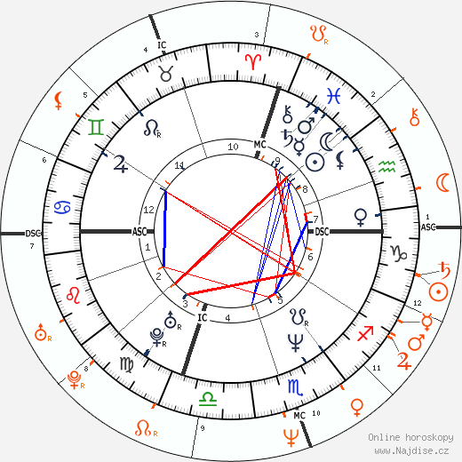 Partnerský horoskop: Cindy Crawford a Val Kilmer