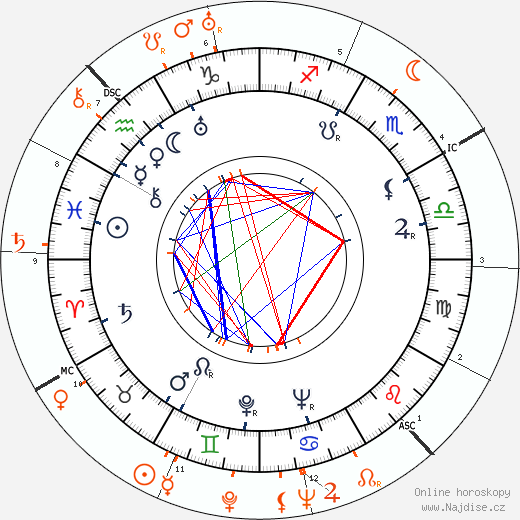 Partnerský horoskop: Claire Trevor a John Wayne