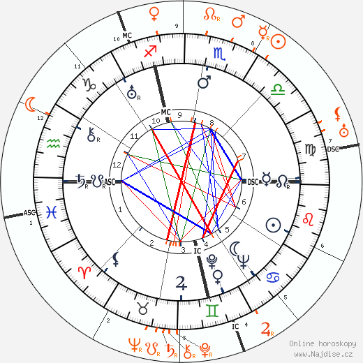 Partnerský horoskop: Clara Bow a Bela Lugosi