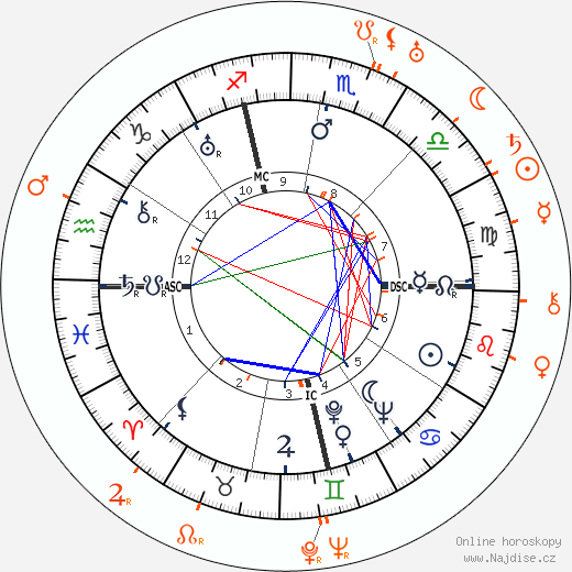 Partnerský horoskop: Clara Bow a Eddie Cantor