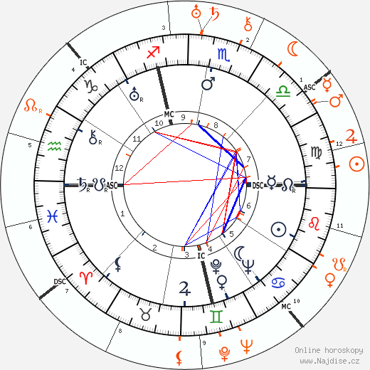 Partnerský horoskop: Clara Bow a Fredric March
