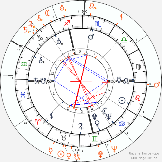 Partnerský horoskop: Clara Bow a Gary Cooper