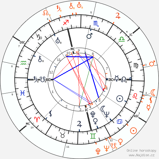 Partnerský horoskop: Clara Bow a John Gilbert