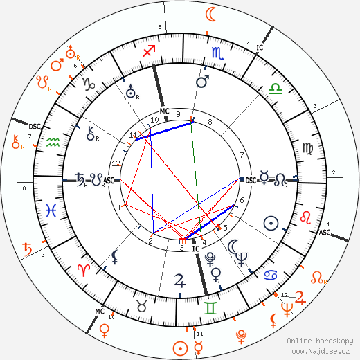 Partnerský horoskop: Clara Bow a John Wayne