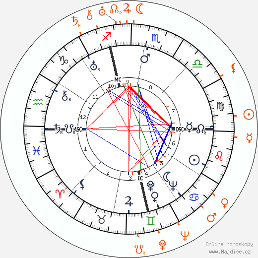 Partnerský horoskop: Clara Bow a Richard Arlen
