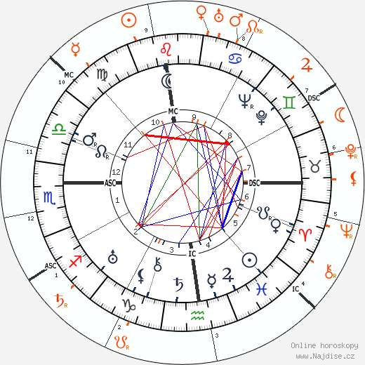 Partnerský horoskop: Clare Boothe Luce a Bernard Baruch