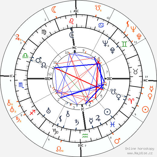 Partnerský horoskop: Clare Boothe Luce a Henry R. Luce