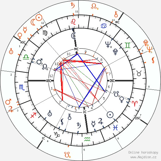 Partnerský horoskop: Clare Boothe Luce a Joseph P. Kennedy
