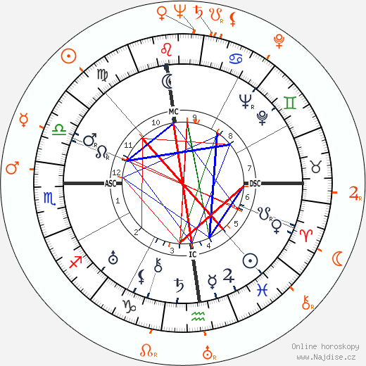 Partnerský horoskop: Clare Boothe Luce a Roald Dahl