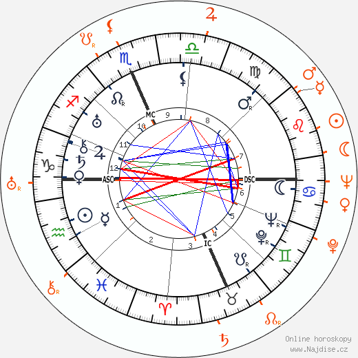 Partnerský horoskop: Clark Gable a Anita Page