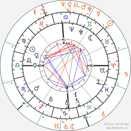 Partnerský horoskop: Claudette Colbert a James Stewart