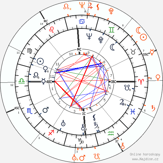 Partnerský horoskop: Claudette Colbert a Katharine Hepburn