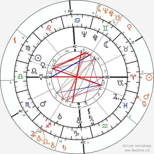 Partnerský horoskop: Claudette Colbert a Spencer Tracy