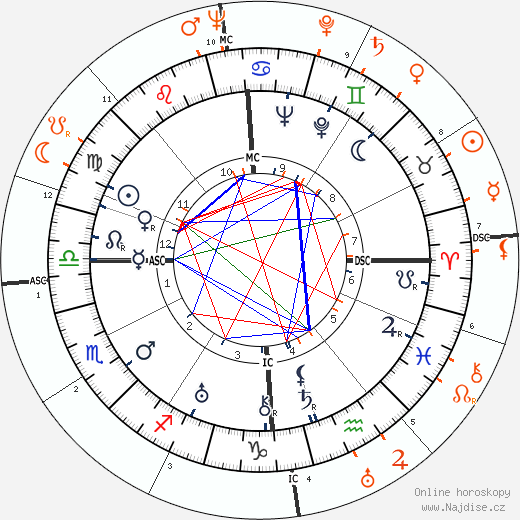 Partnerský horoskop: Claudette Colbert a Tyrone Power