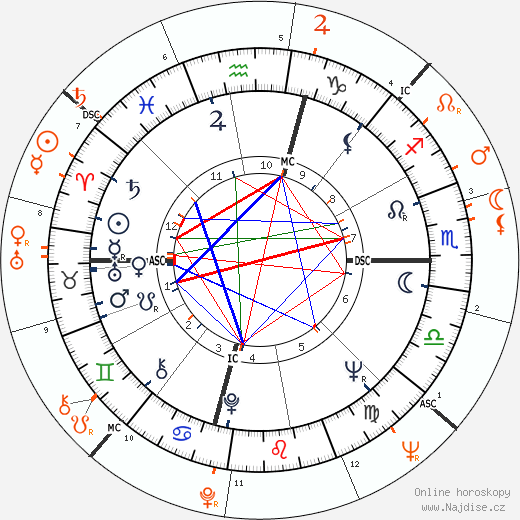 Partnerský horoskop: Claudia Cardinale a Warren Beatty