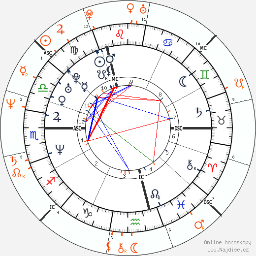 Partnerský horoskop: Claudia Schiffer a David Copperfield