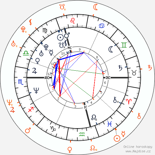 Partnerský horoskop: Claudia Schiffer a Matthew Vaughn