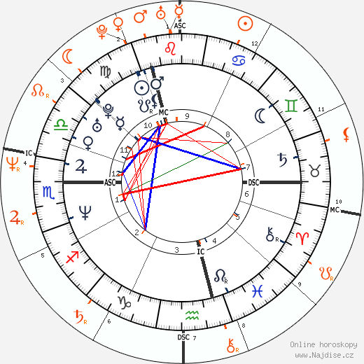 Partnerský horoskop: Claudia Schiffer a Richie Sambora