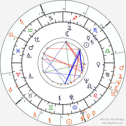 Partnerský horoskop: Cleo Moore a Gary Crosby
