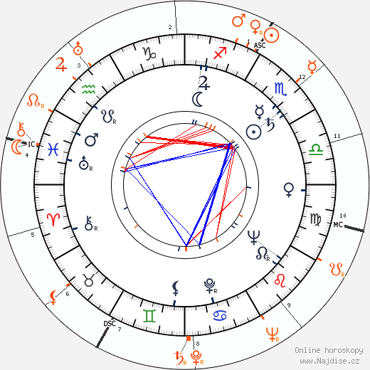 Partnerský horoskop: Cleo Moore a Joe DiMaggio