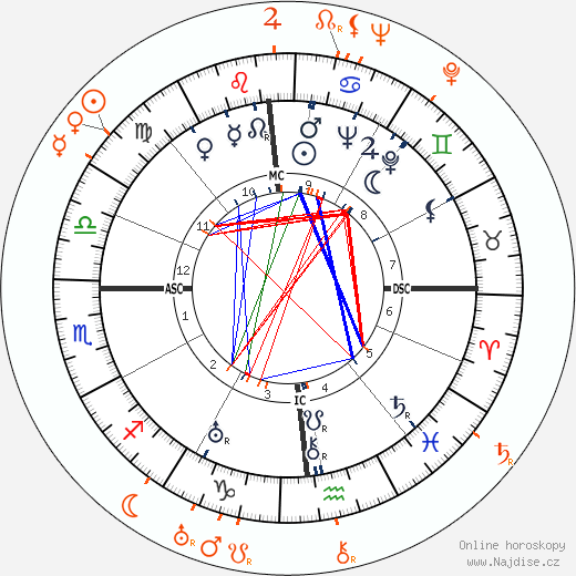 Partnerský horoskop: Clifford Odets a Fay Wray