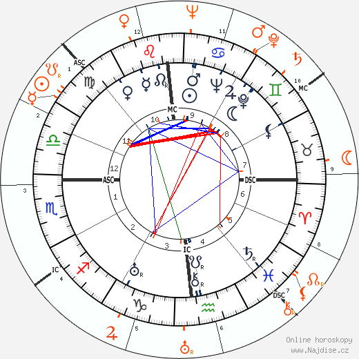 Partnerský horoskop: Clifford Odets a Frances Farmer