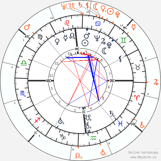 Partnerský horoskop: Clifford Odets a Olivia de Havilland