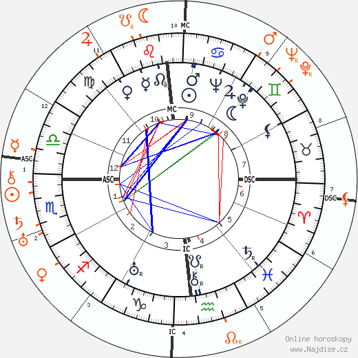 Partnerský horoskop: Clifford Odets a Ruth Gordon
