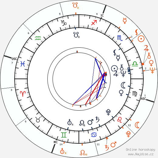 Partnerský horoskop: Clifton Davis a Melba Moore
