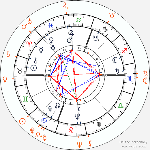 Partnerský horoskop: Cloris Leachman a George Englund