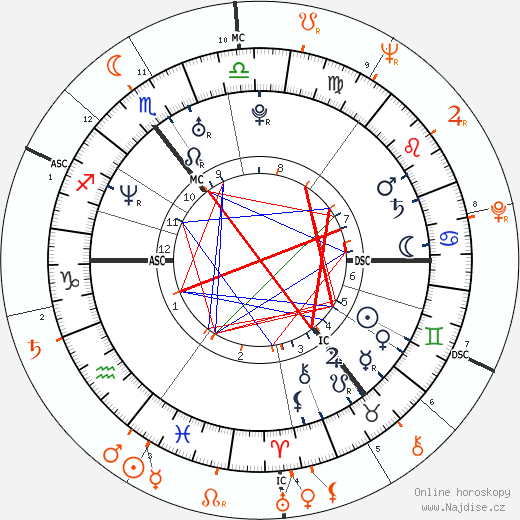 Partnerský horoskop: Colin Farrell a Elizabeth Taylor