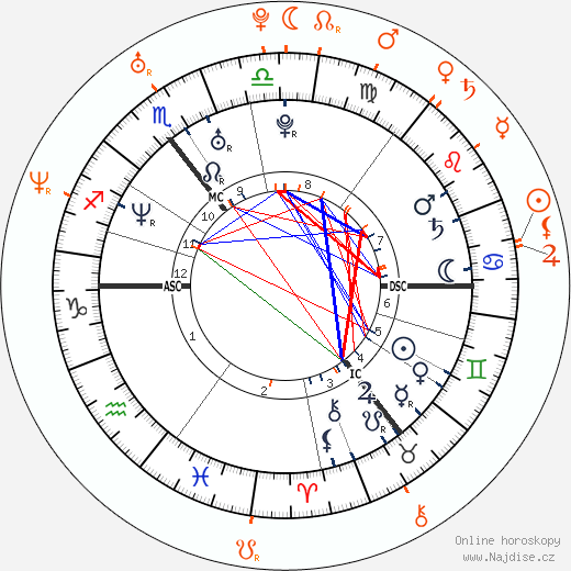 Partnerský horoskop: Colin Farrell a Michelle Rodriguez