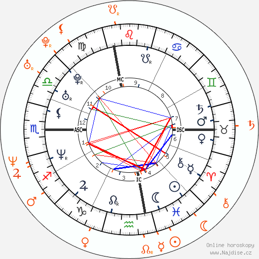 Partnerský horoskop: Common a Erykah Badu