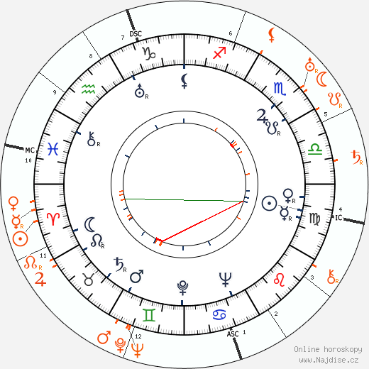 Partnerský horoskop: Conchita Montenegro a Leslie Howard