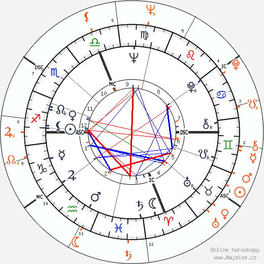 Partnerský horoskop: Connie Francis a Bobby Darin