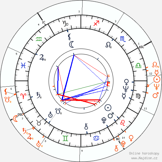 Partnerský horoskop: Connie Stevens a Bill Medley