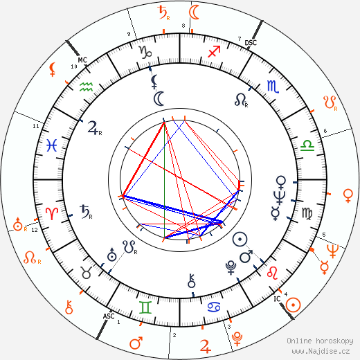 Partnerský horoskop: Connie Stevens a Neil Armstrong