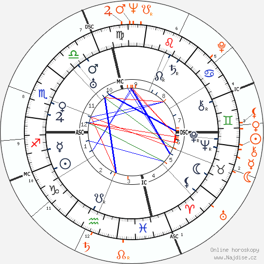 Partnerský horoskop: Conrad Hilton a Joan Collins