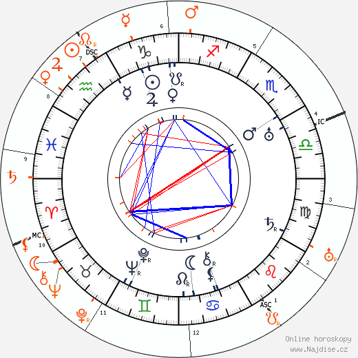 Partnerský horoskop: Cora Witherspoon a W. C. Fields