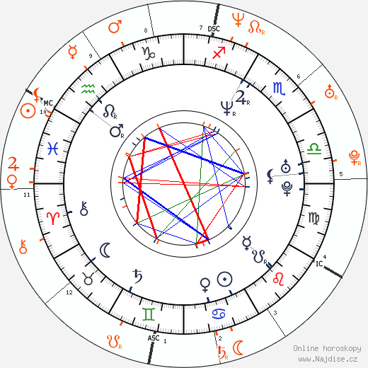 Partnerský horoskop: Corey Feldman a Drew Barrymore