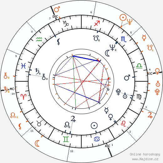 Partnerský horoskop: Corey Parker a Lisa Bonet