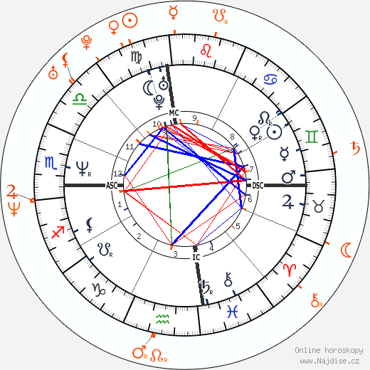 Partnerský horoskop: Courteney Cox a David Arquette